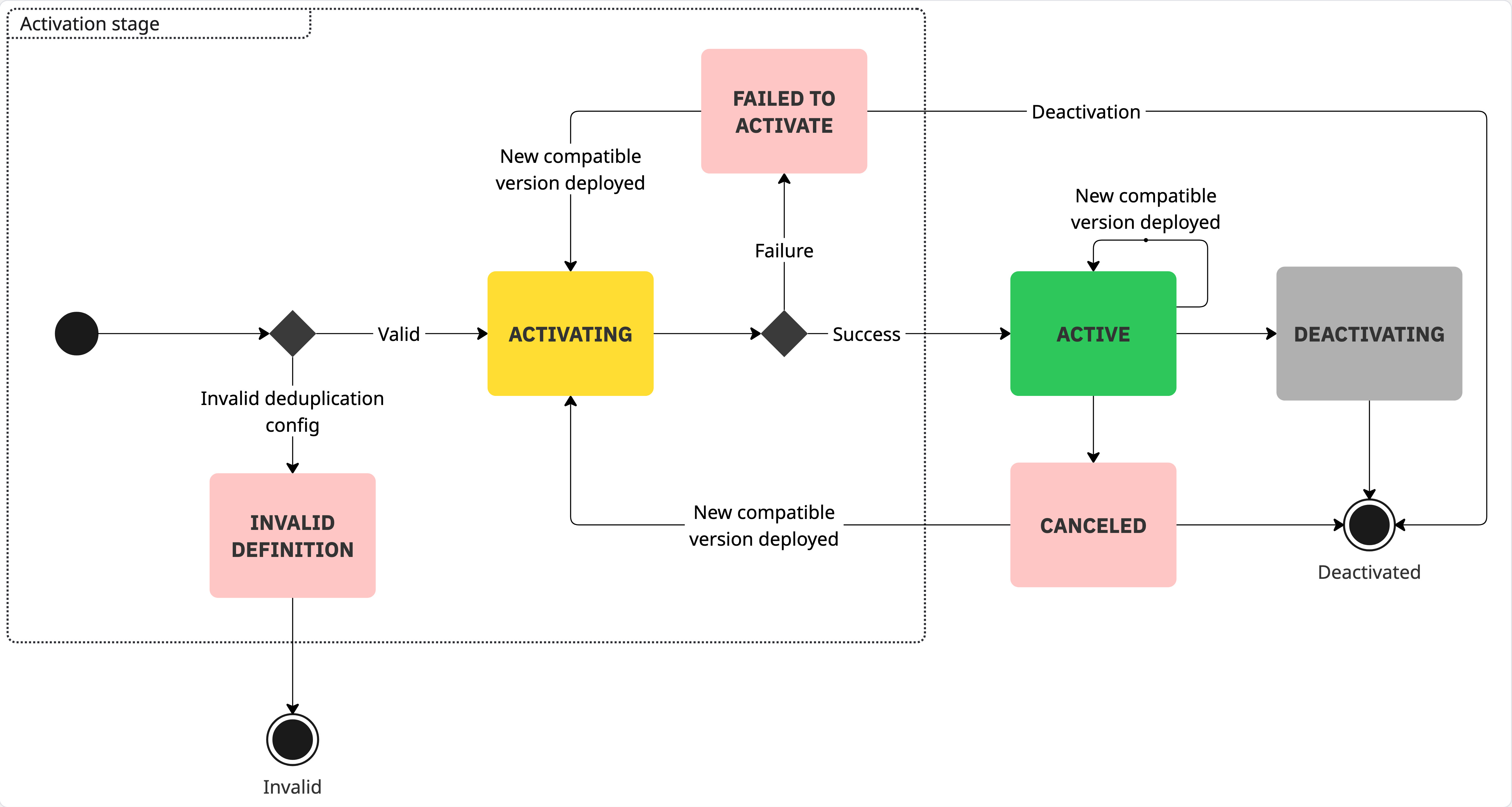 Inbound connector lifecycle