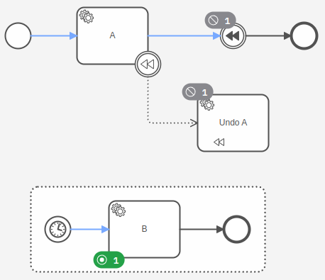 A compensation handler is interrupted by an event subprocess