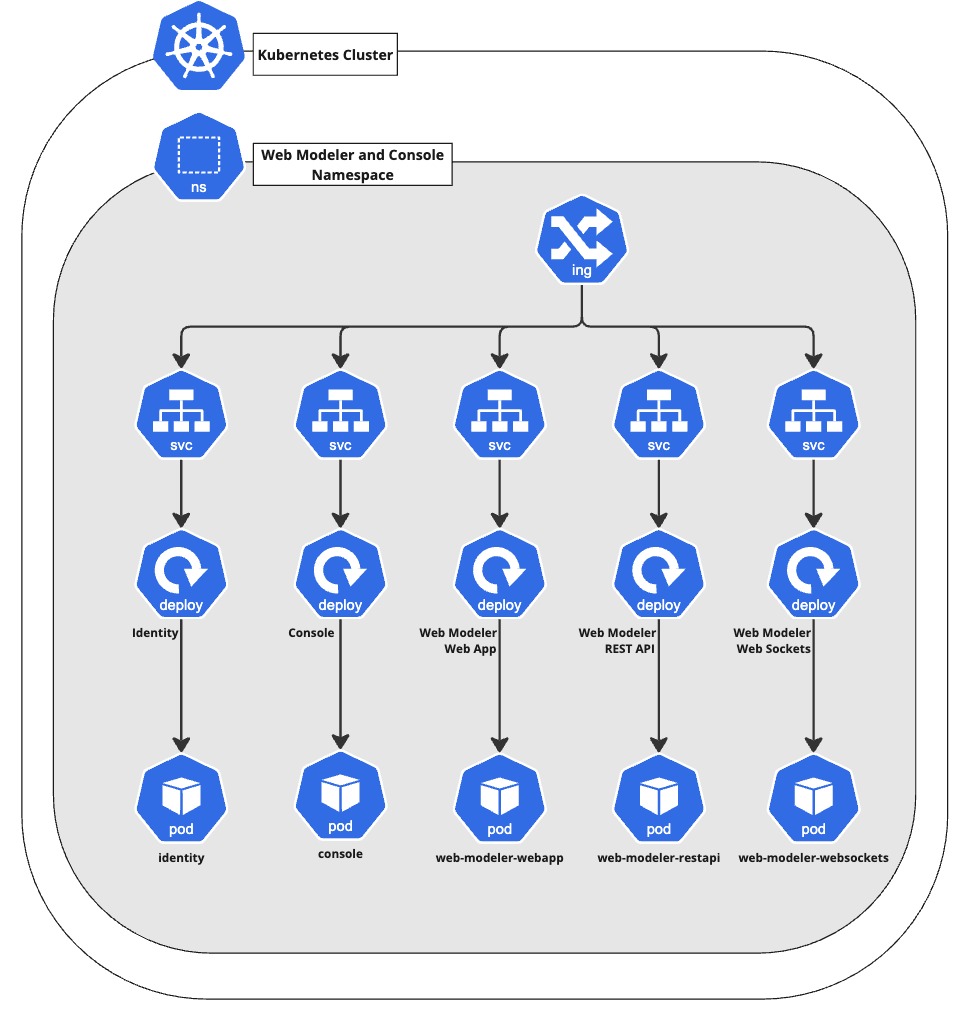 Web Modeler and Console