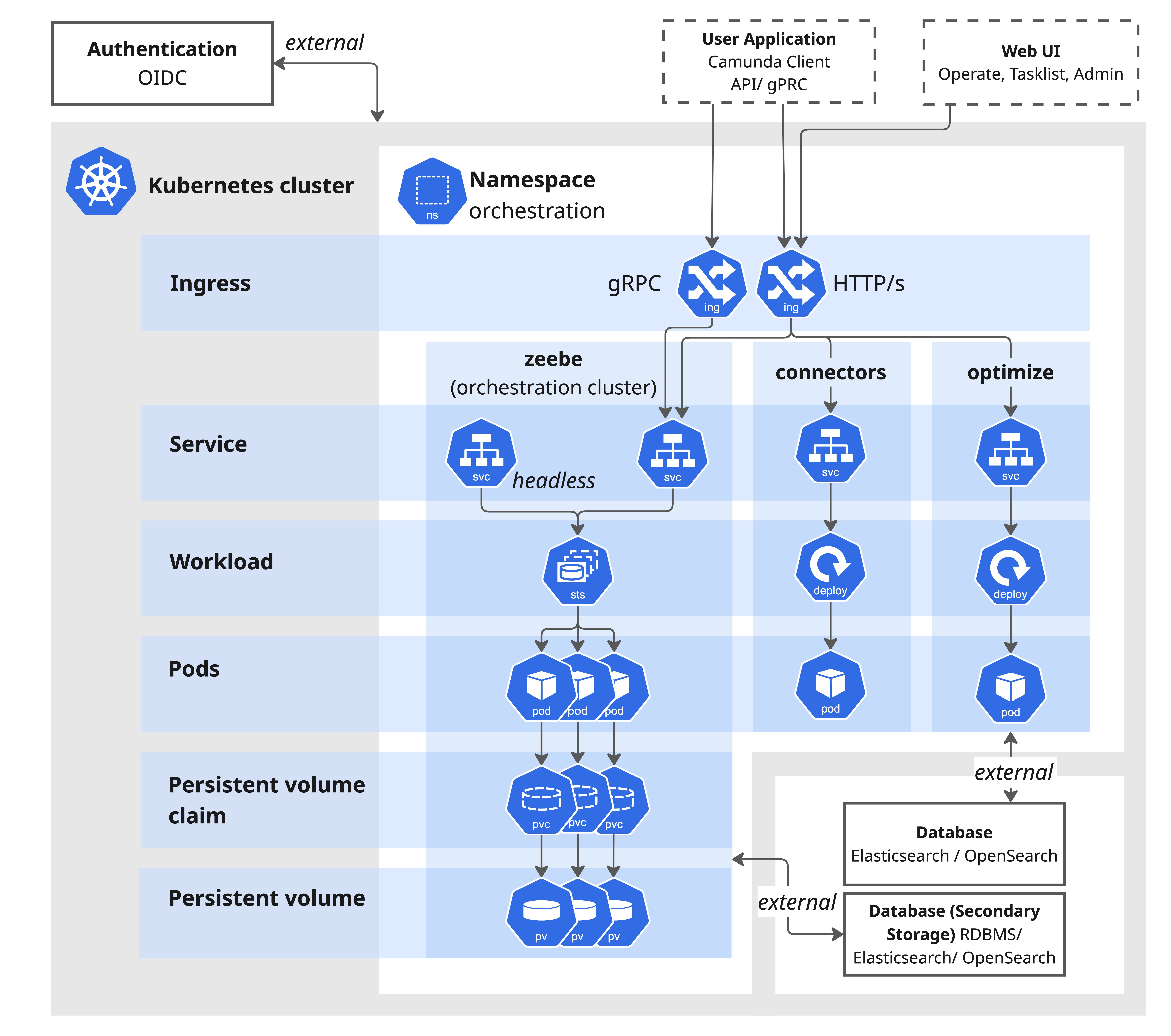 Orchestration Cluster
