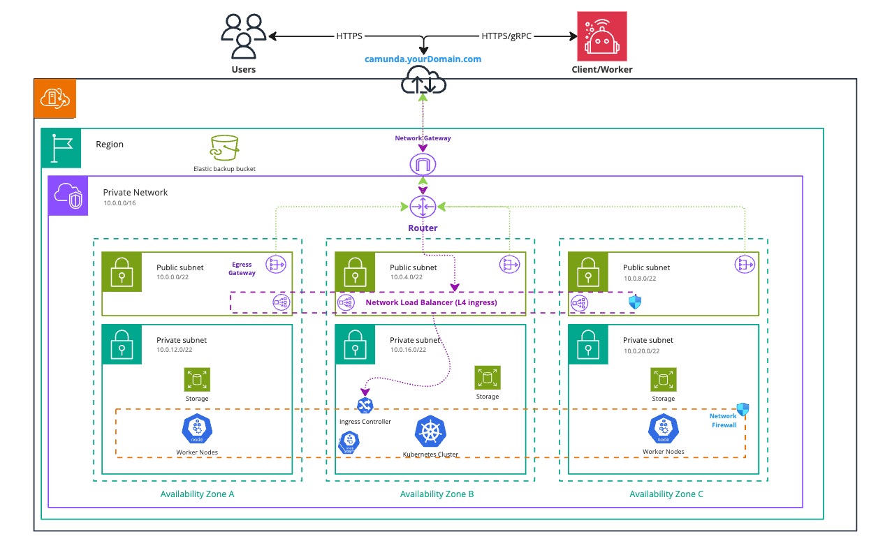 Architecture Overview