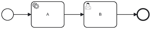 In the new process version the service task A flows to a user task B.