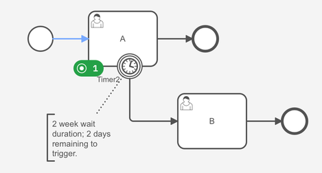 The process instance is waiting at the active user task A with the migrated timer boundary event attached.