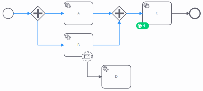 The process instance waits on a task after a parallel joining gateway.