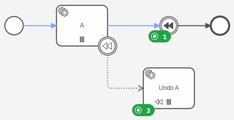 Process with multi instance activity as compensation handler