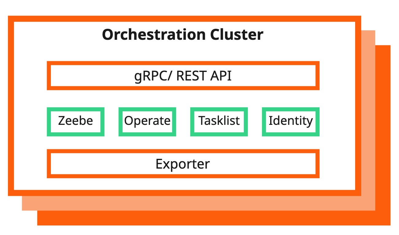 Orchestration Cluster