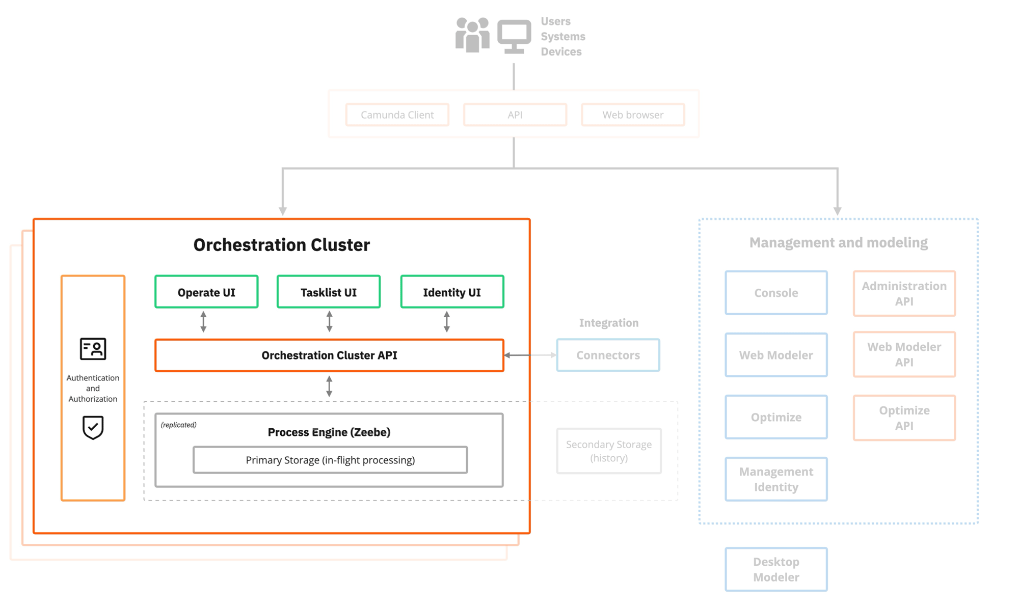 Diagram showing the Orchestration Cluster