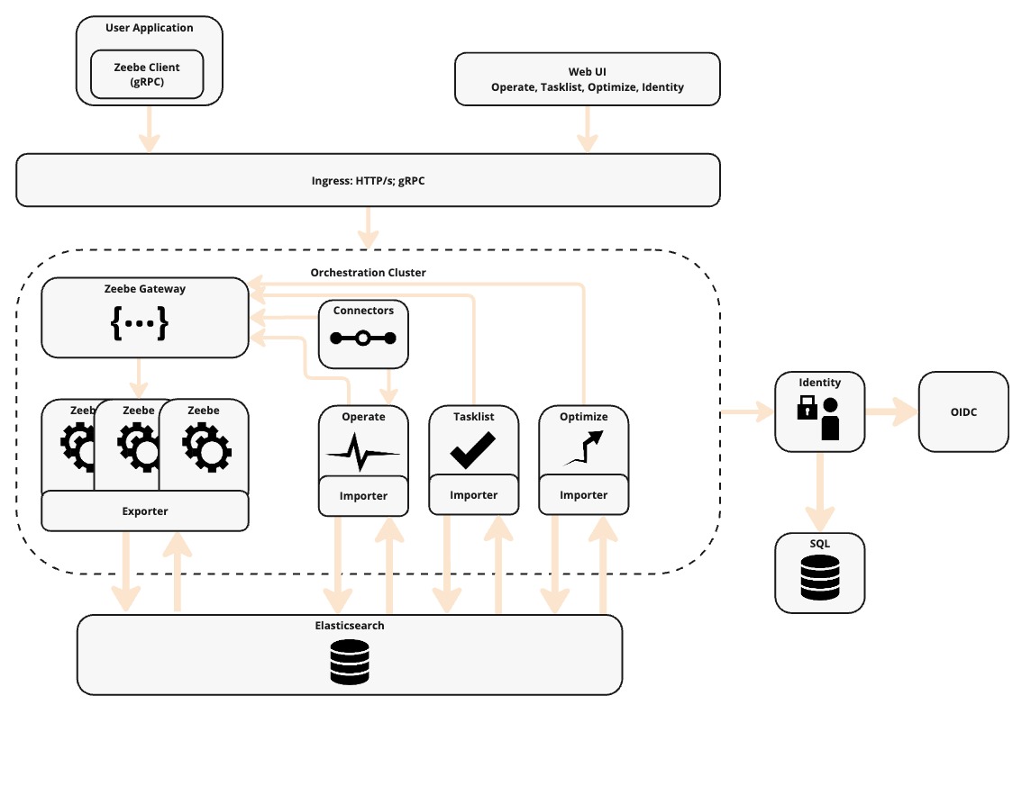 Orchestration Cluster