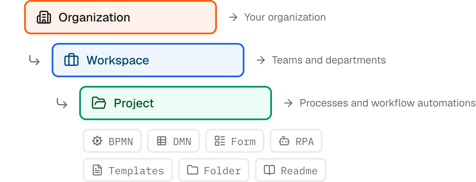 Camunda Hub high-level structure Camunda Hub organization structure: an organization contains workspaces, and a workspace contains projects with BPMN, DMN, form, RPA, template, folder, and readme files