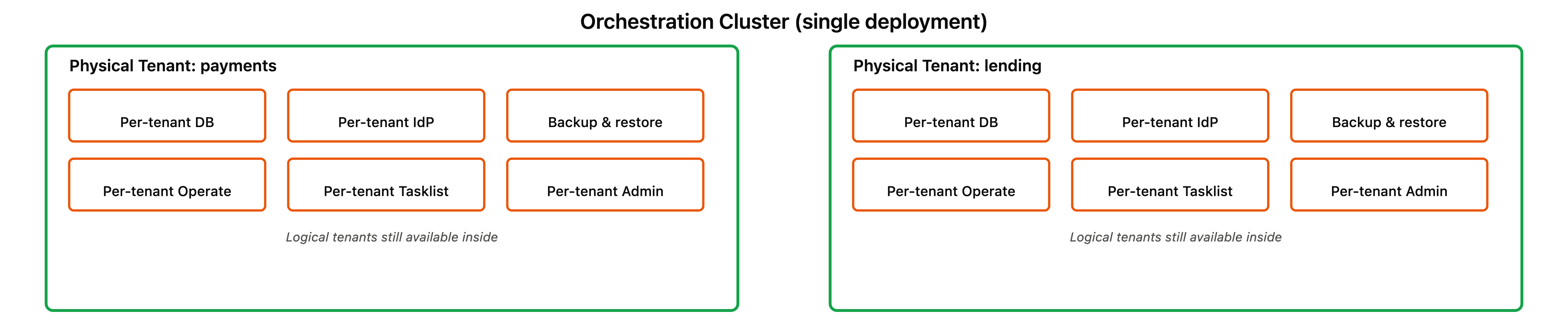 Two Physical Tenants, payments and lending, each with its own database, identity provider, backup and restore, and web apps, running inside one Orchestration Cluster. Logical Tenants remain available inside each Physical Tenant.