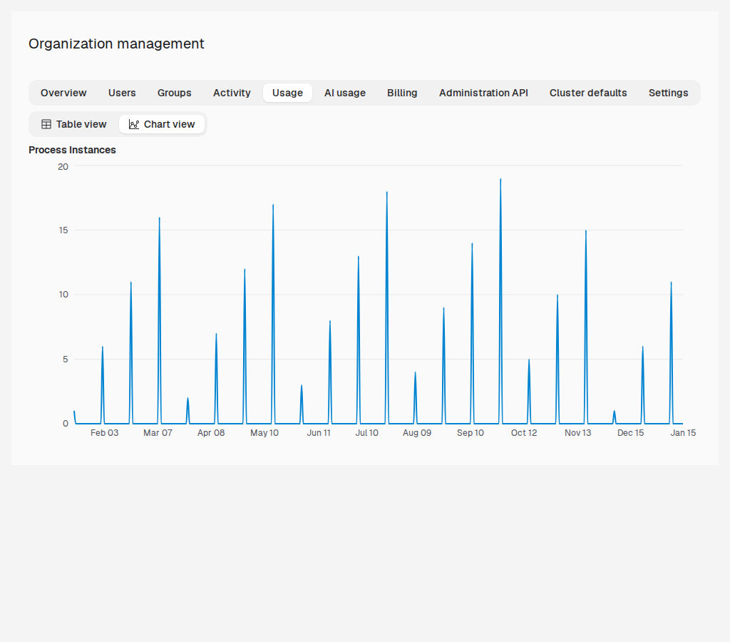 Usage History - Chart View