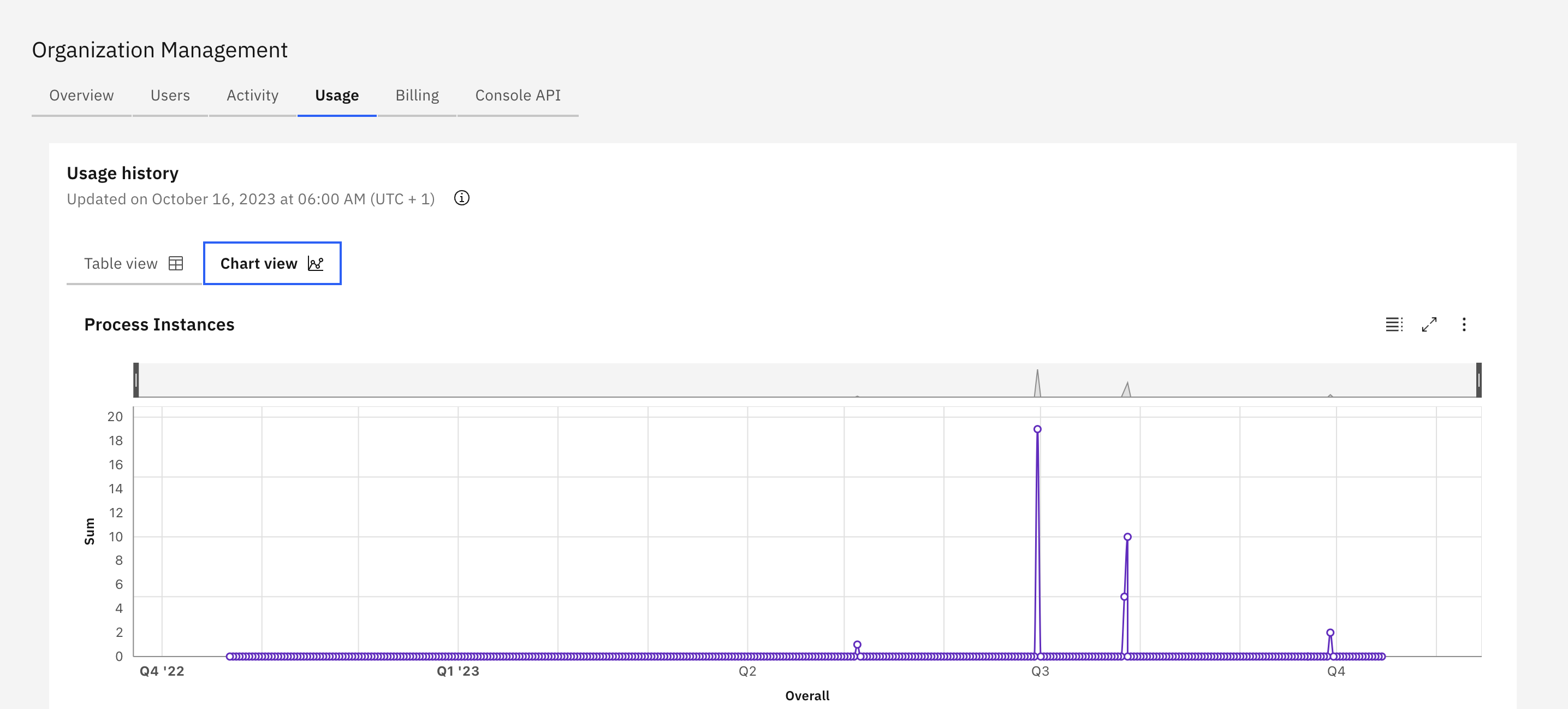 Usage History - Chart View