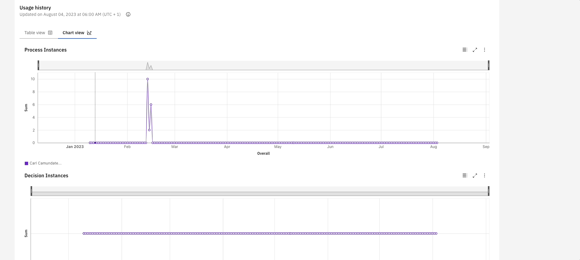 Usage History - Chart View