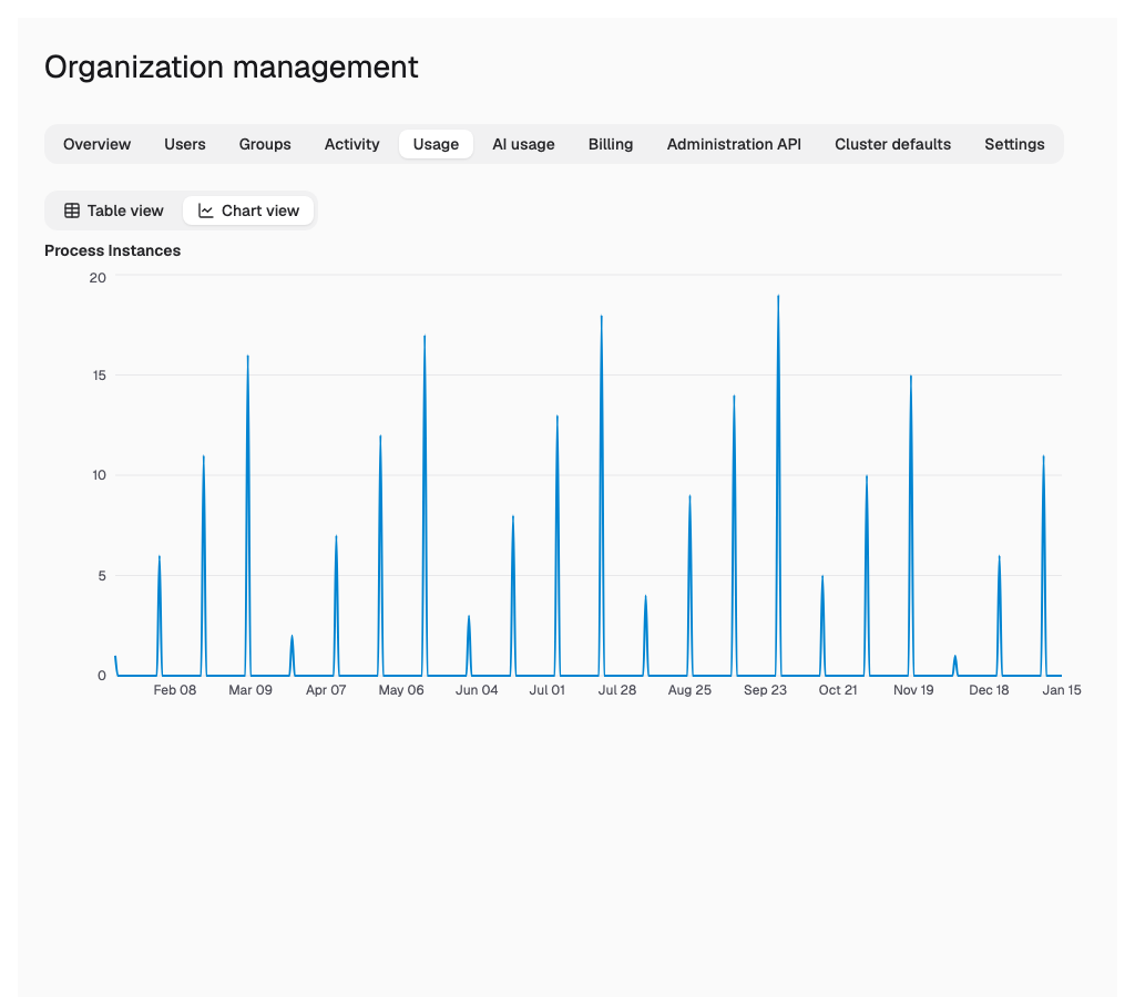 Usage History - Chart View