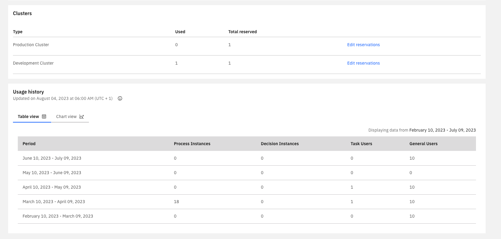 Usage History - Table View