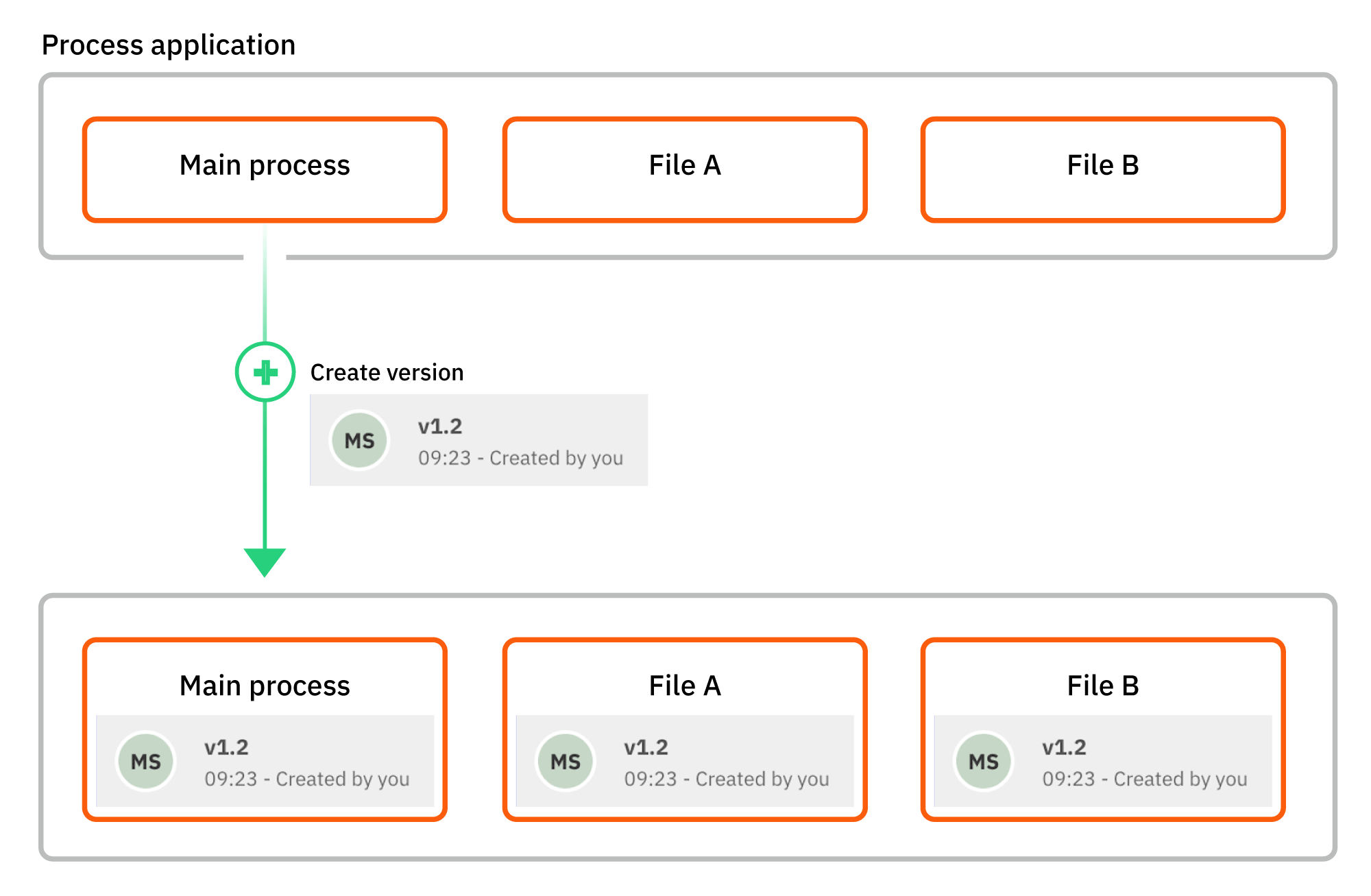 Diagram showing an example process application bulk version creation