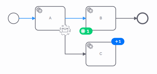 The process instance waits on task. We use the modification command to activate a task from a parallel flow.