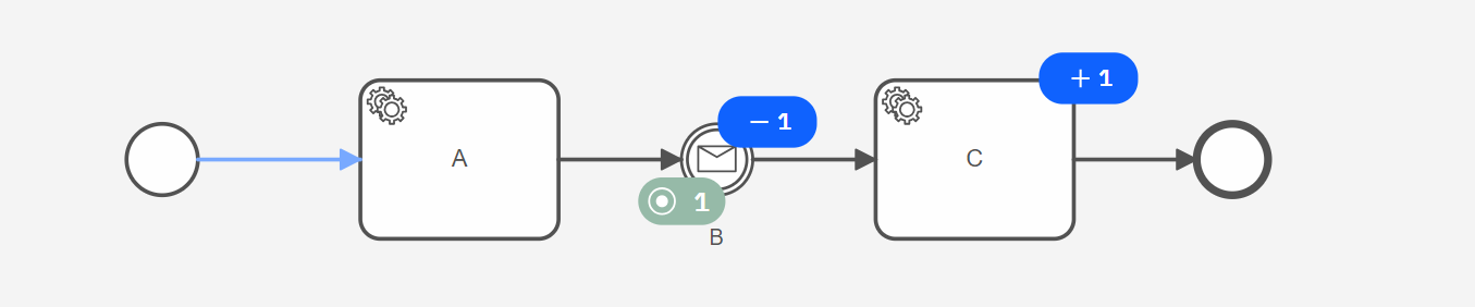 We use the modification to skip the event and continue on the next task.