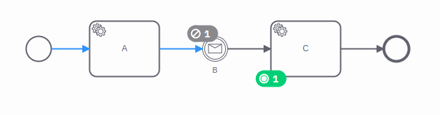 After the modification is applied, the message catch event is terminated and the next task is active.