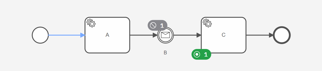 After the modification is applied, the message catch event is terminated and the next task is active.