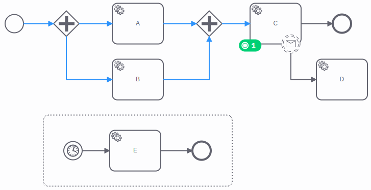 The process instance waits on a task after a parallel joining gateway.