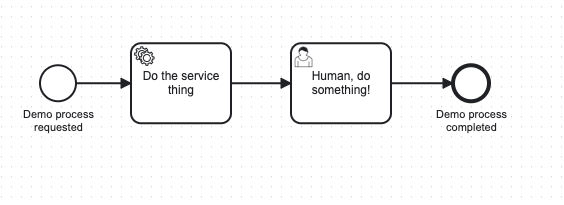 process model