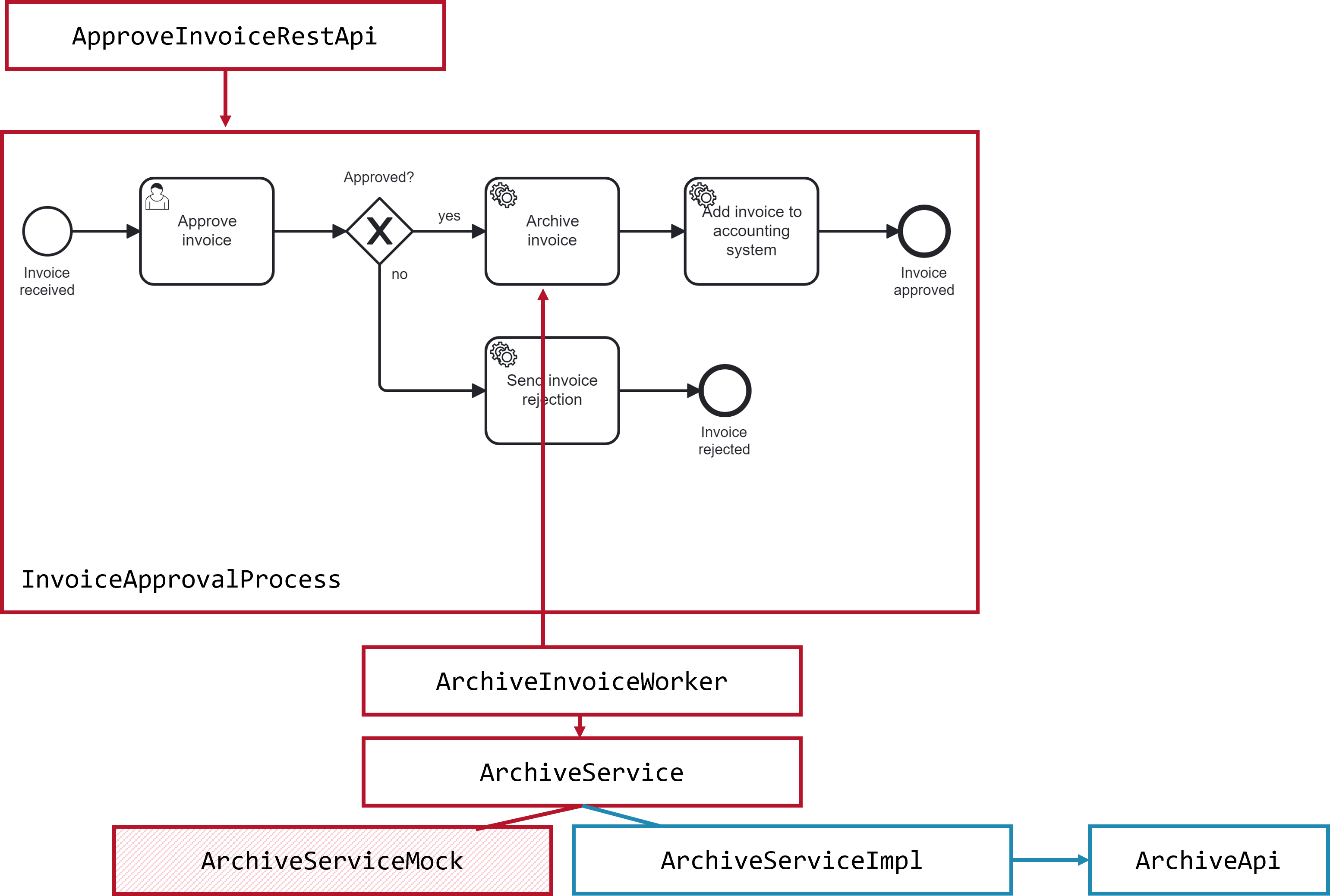 Process test scope example