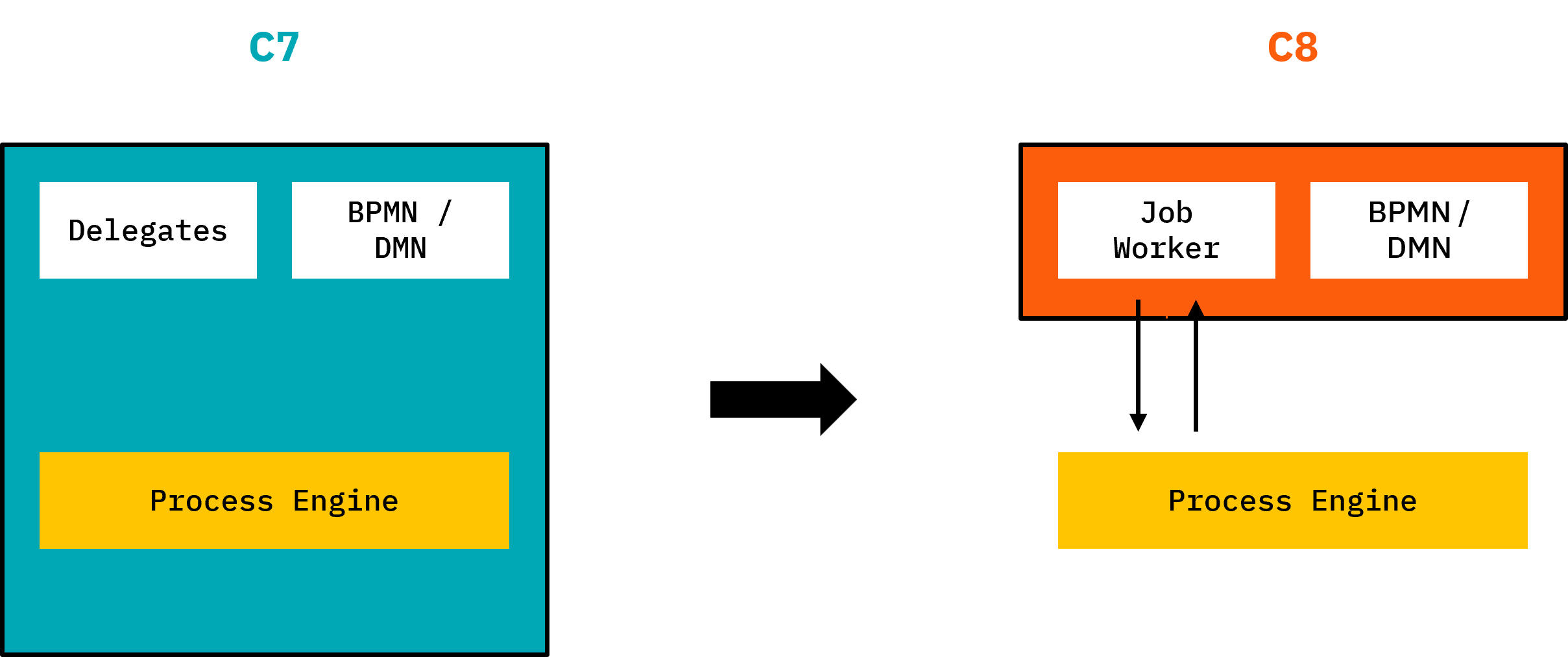 A diagram showing the code refactoring approach