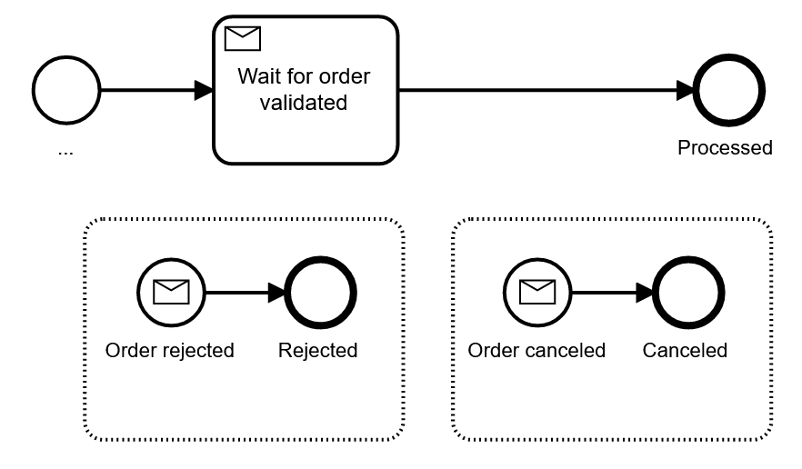 Event subprocess to capture different response messages