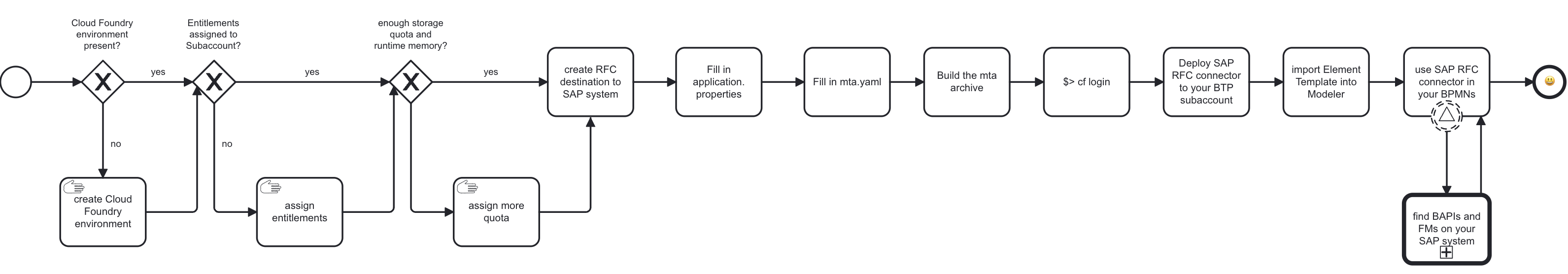 RFC overview