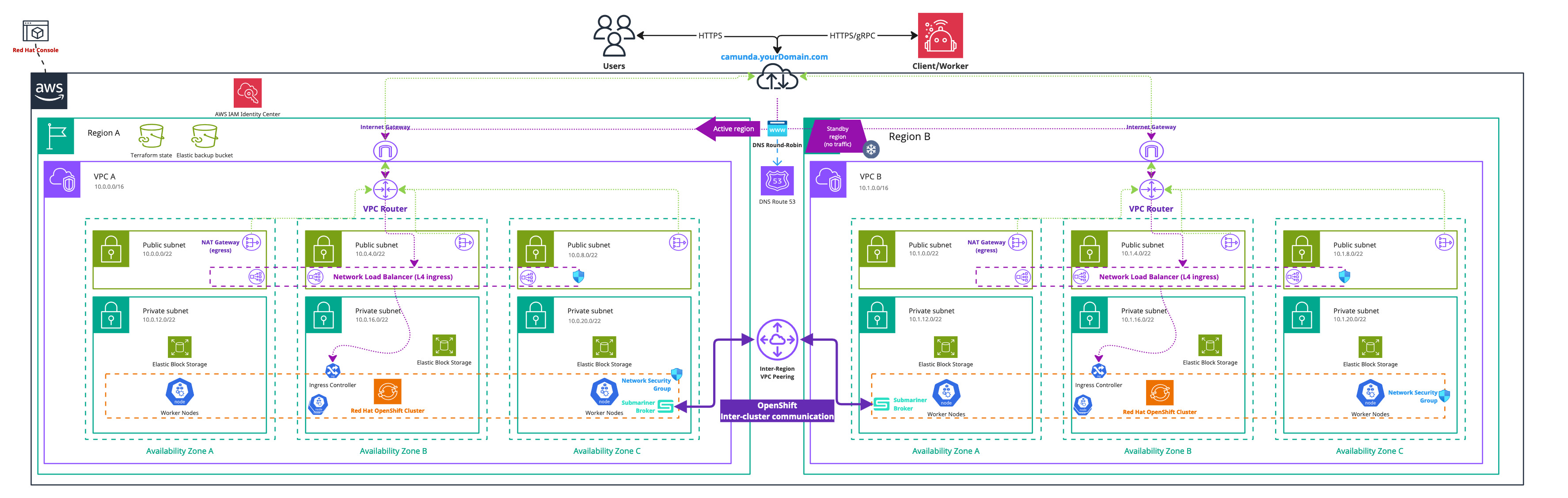 Infrastructure Diagram ROSA Dual-Region