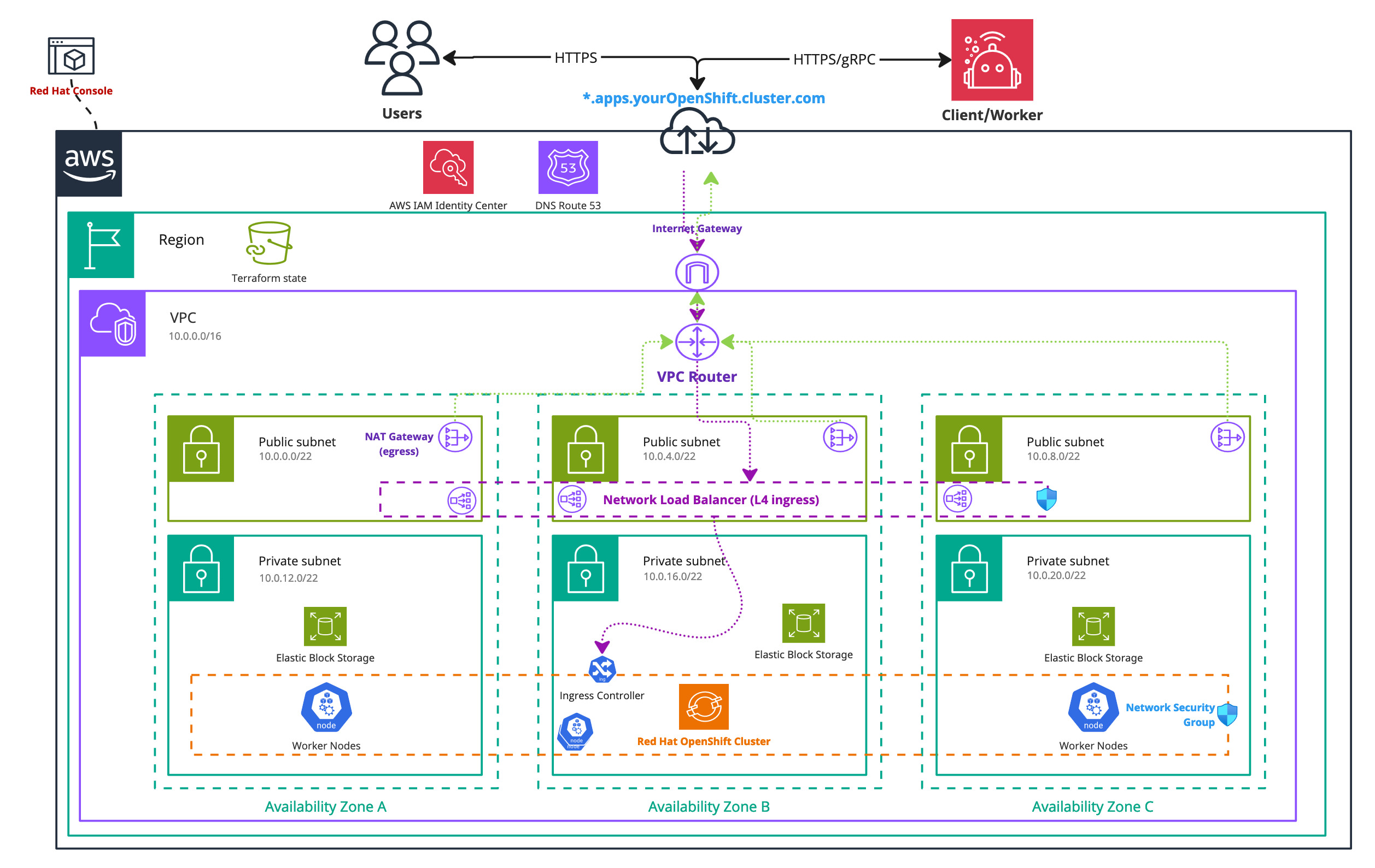 Infrastructure Diagram ROSA Single-Region