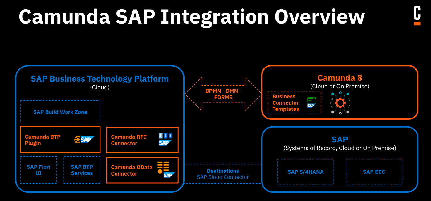 SAP integration overview