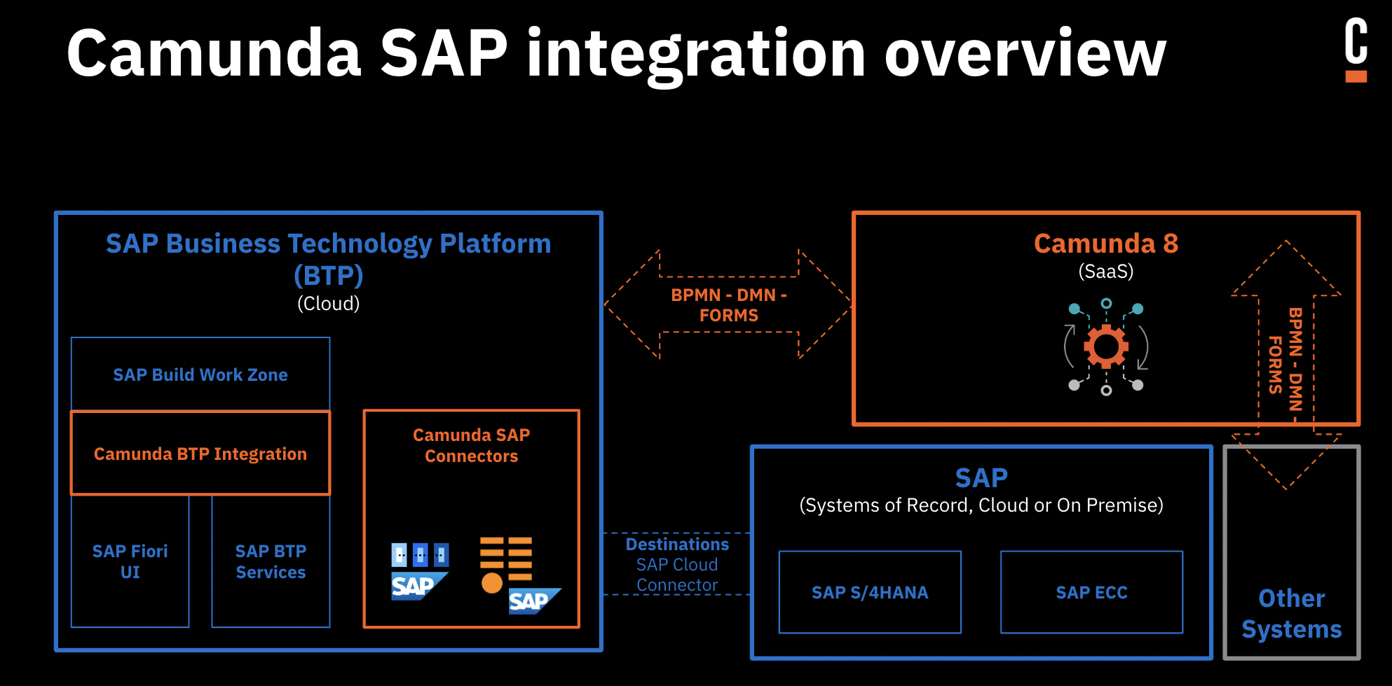 SAP integration overview