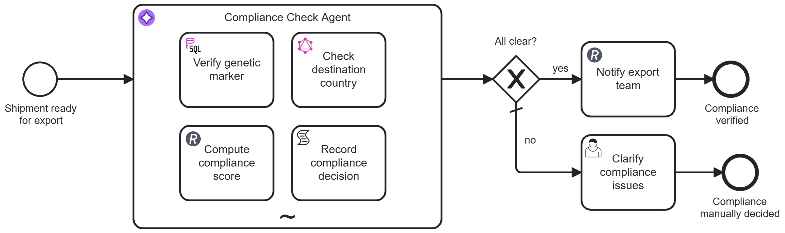 Export compliance agent BPMN process, showing an AI agent ad-hoc sub-process followed by a gateway that routes to either an automatic notification or a human review task