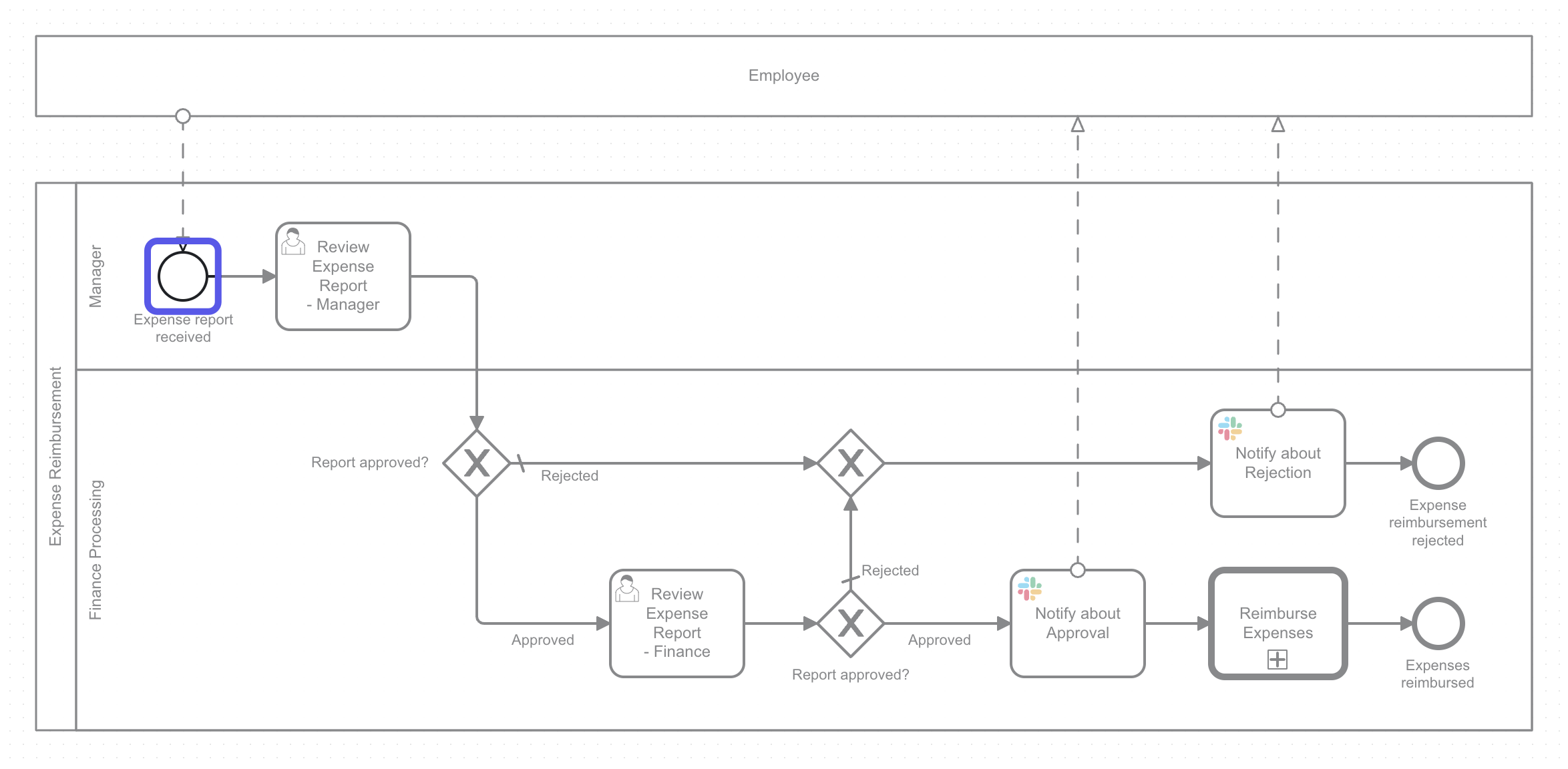 Start event of a human workflow