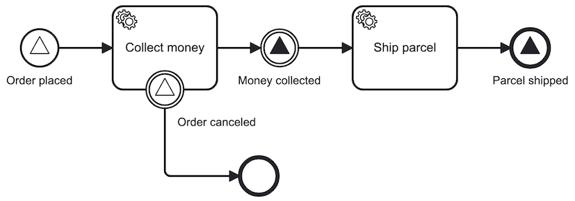 Process with multiple different signal events