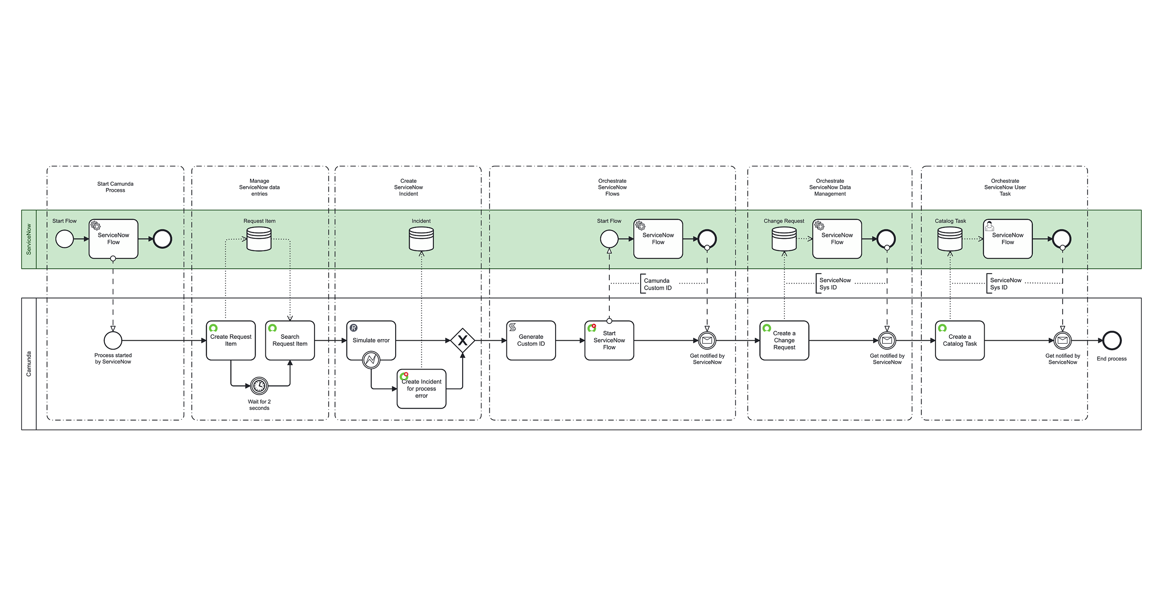 Camunda ServiceNow integration blueprint