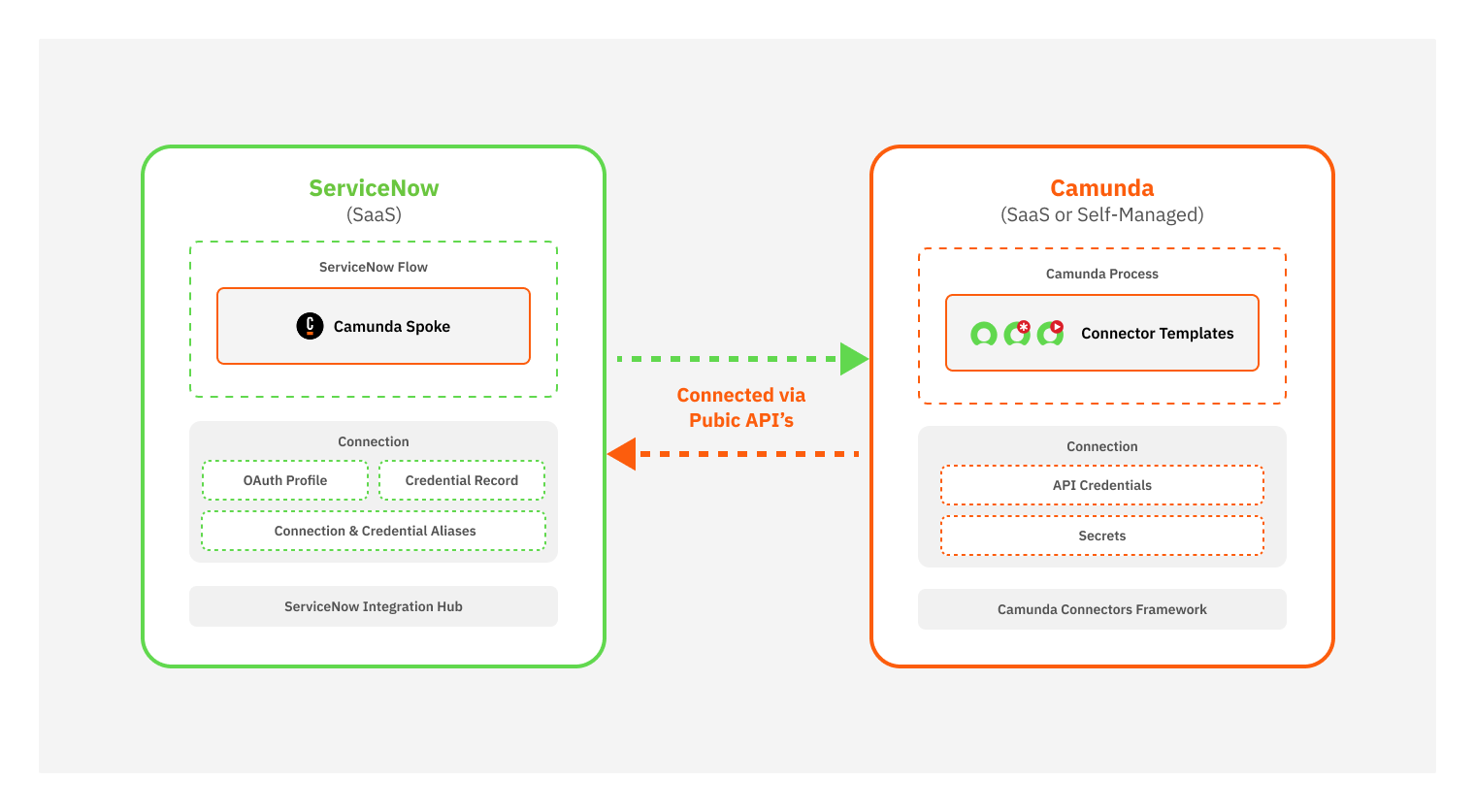 Camunda ServiceNow integration architecture