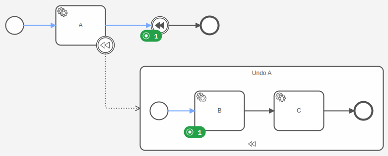 Process with subprocess as compensation handler