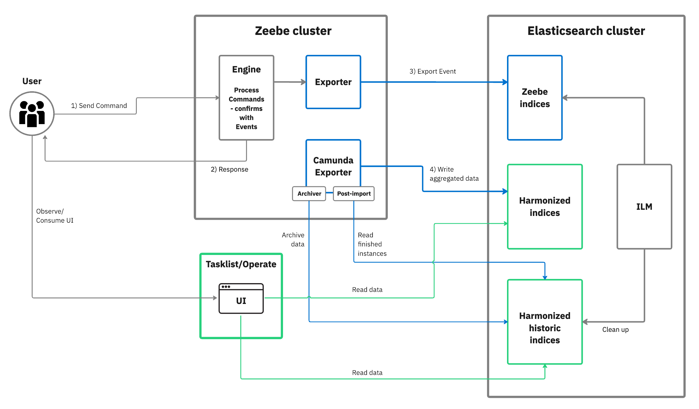 Camunda Exporter diagram