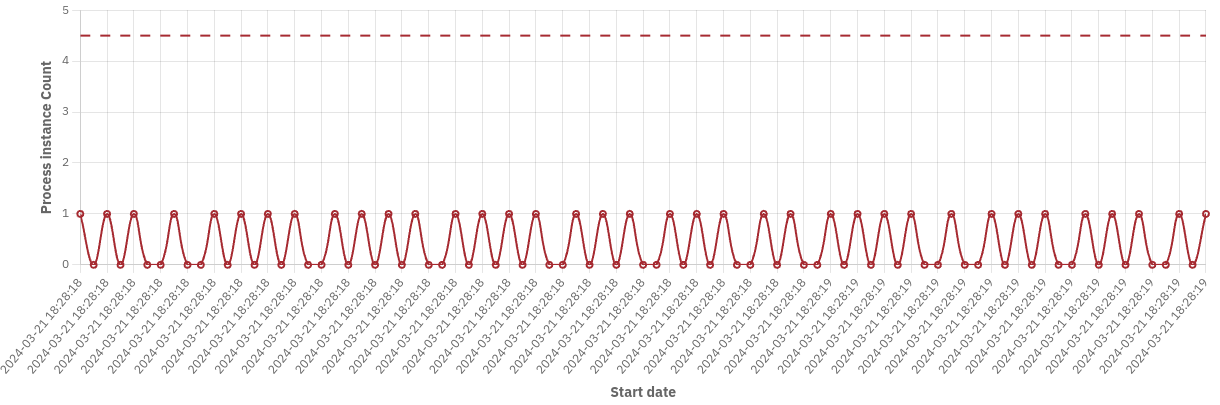 Line chart goal line