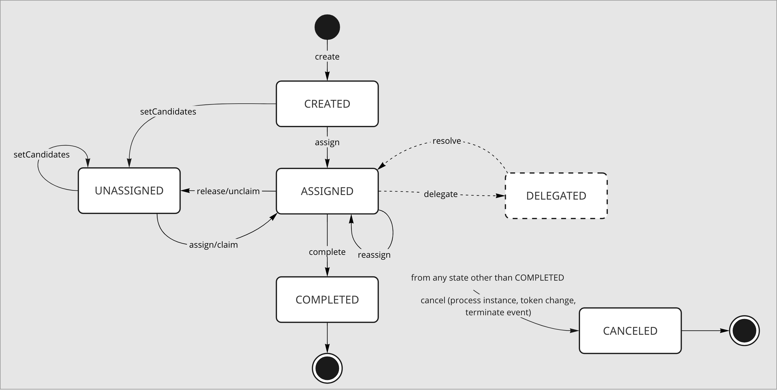 Task lifecycle