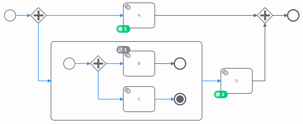 The process instance reached the terminate end event in the subprocess and canceled the concurrent task in the subprocess. The process instance took the outgoing sequence flow of the subprocess.