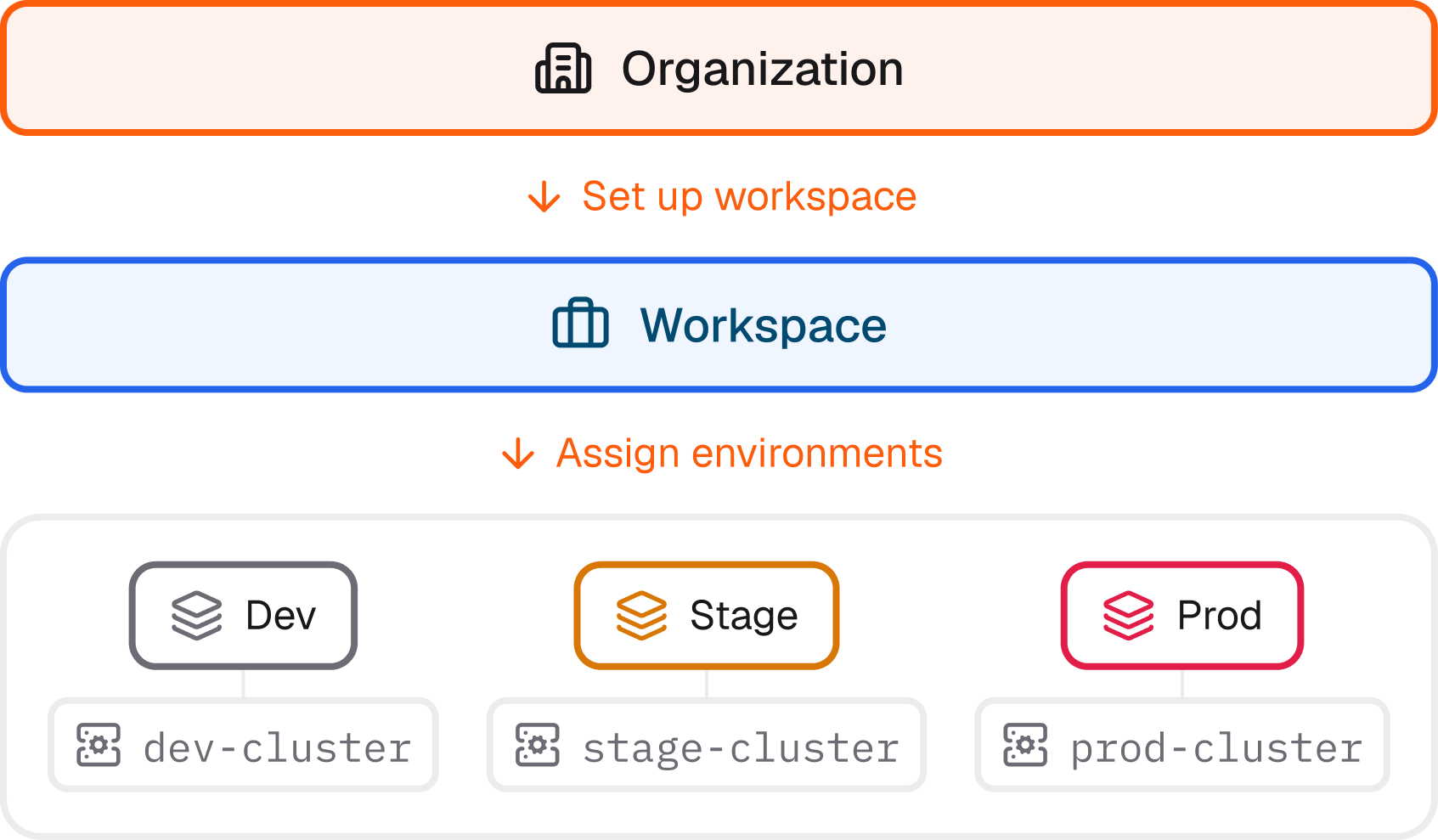 Deployment environments An organization sets up a workspace and assigns deployment environments to it. The dev, stage, and prod deployment environments are each hosted on their own cluster