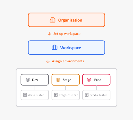 Deployment environments Deployment environments diagram