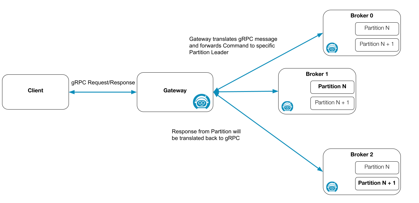 Zeebe gateway overview